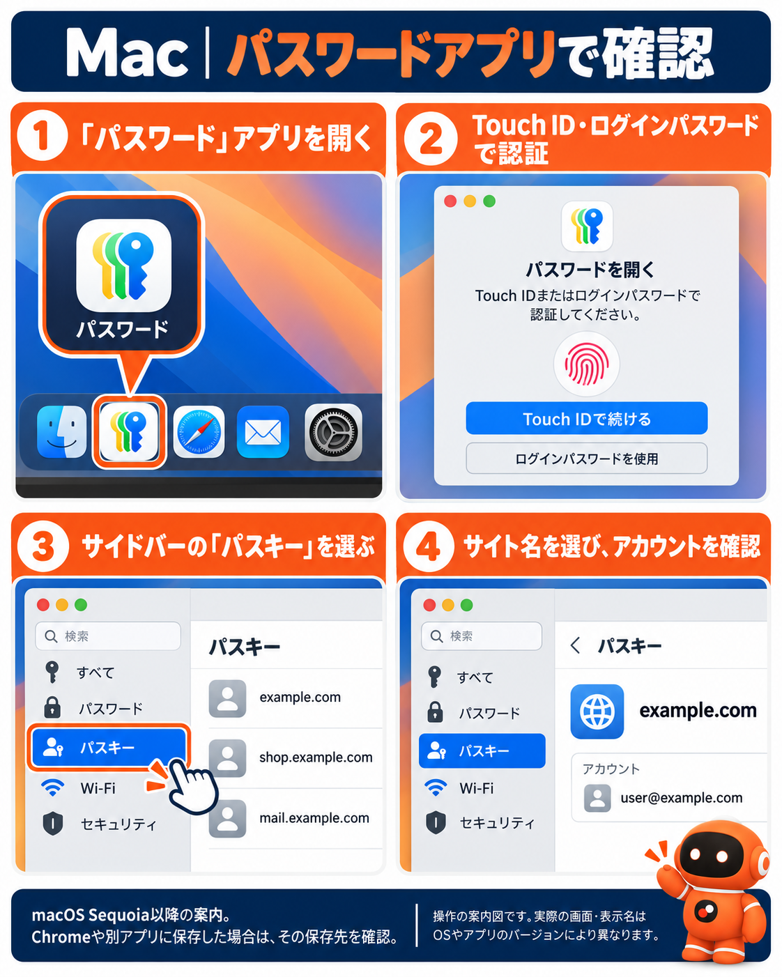 1 「パスワード」アプリを開く。2 Touch ID・ログインパスワードで認証。3 サイドバーの「パスキー」を選ぶ。4 サイト名を選び、アカウントを確認。JPW roboが案内する模式図。